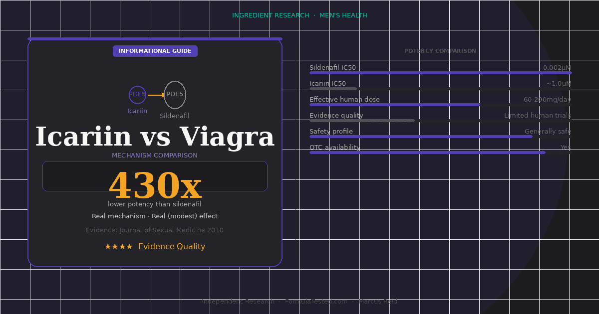 How Much Icariin Equals Viagra The Honest Answer (2026)